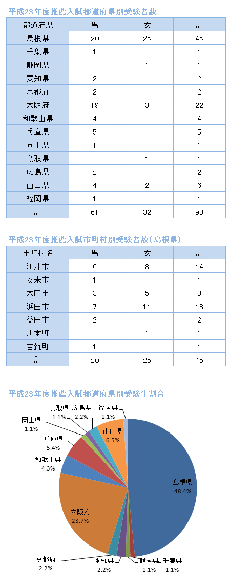 平成23年度推薦入試都道府県別受験生内訳