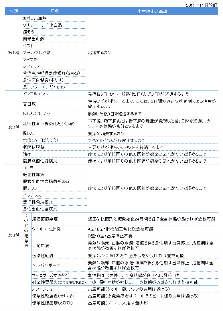 学校感染症出校停止期間の基準